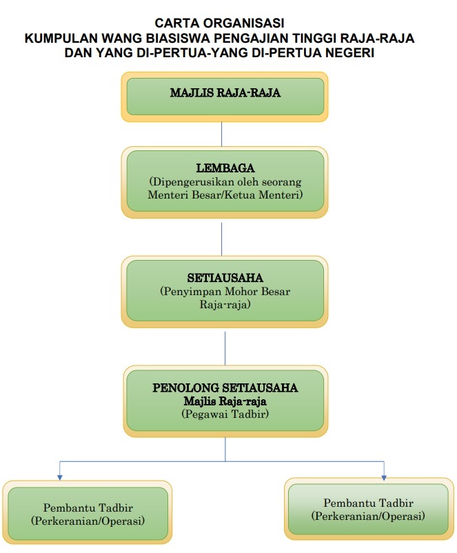 Tugas penyimpan mohor besar raja-raja